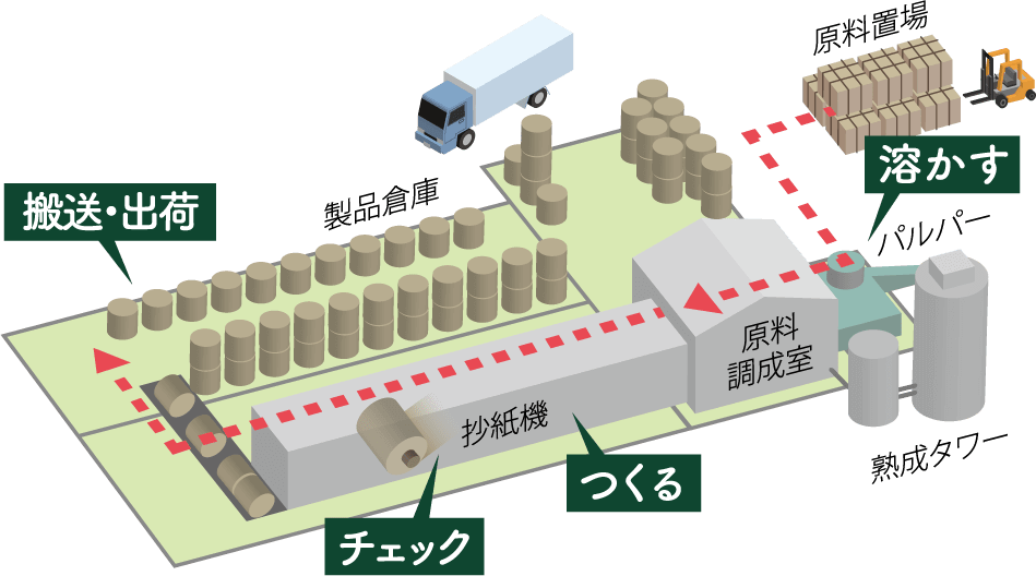 製紙工程